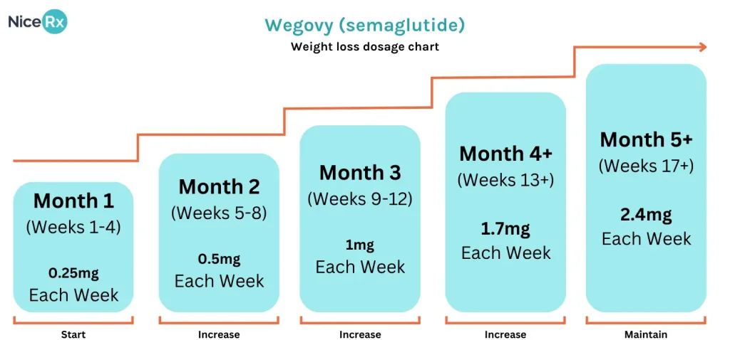 Expert medical professional explaining the correct semaglutide dose for weight loss to a patient